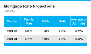 20240624 Mortgage Rate Projections 1 Original